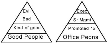good people vs. bad people: proportional to the corporate ladder rungs?